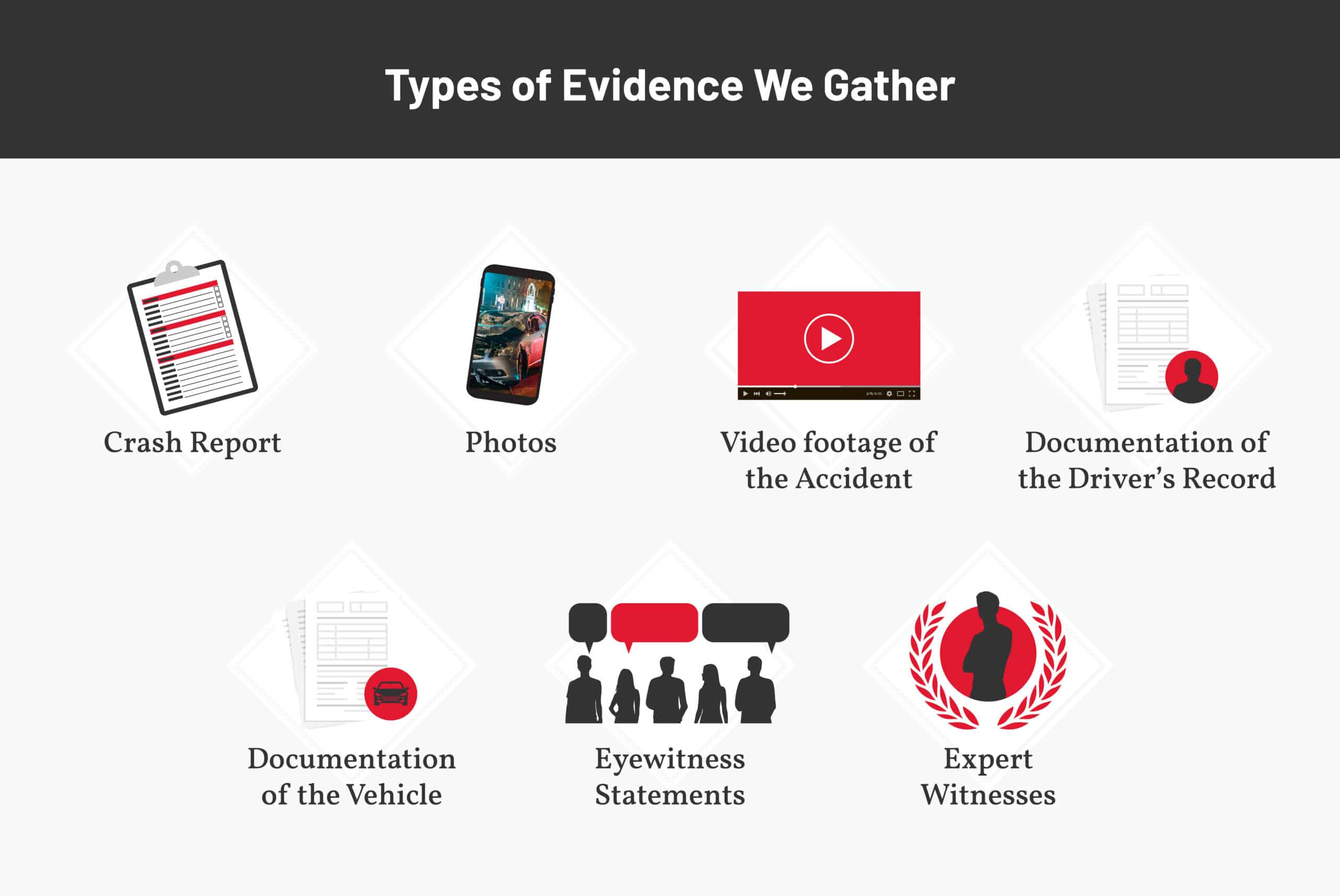 Chart showing types of evidence