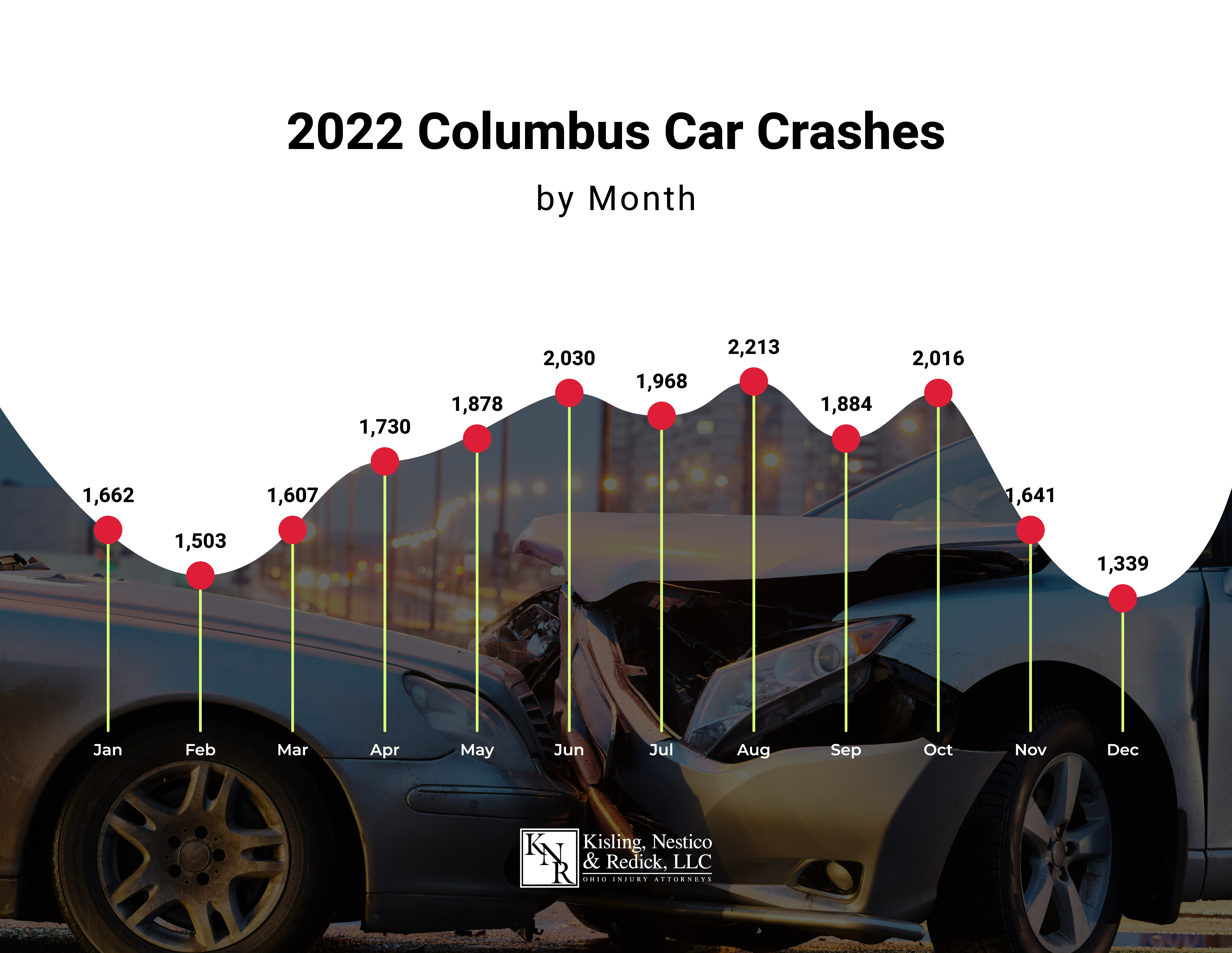 2022 Columbus car crash statistics by month