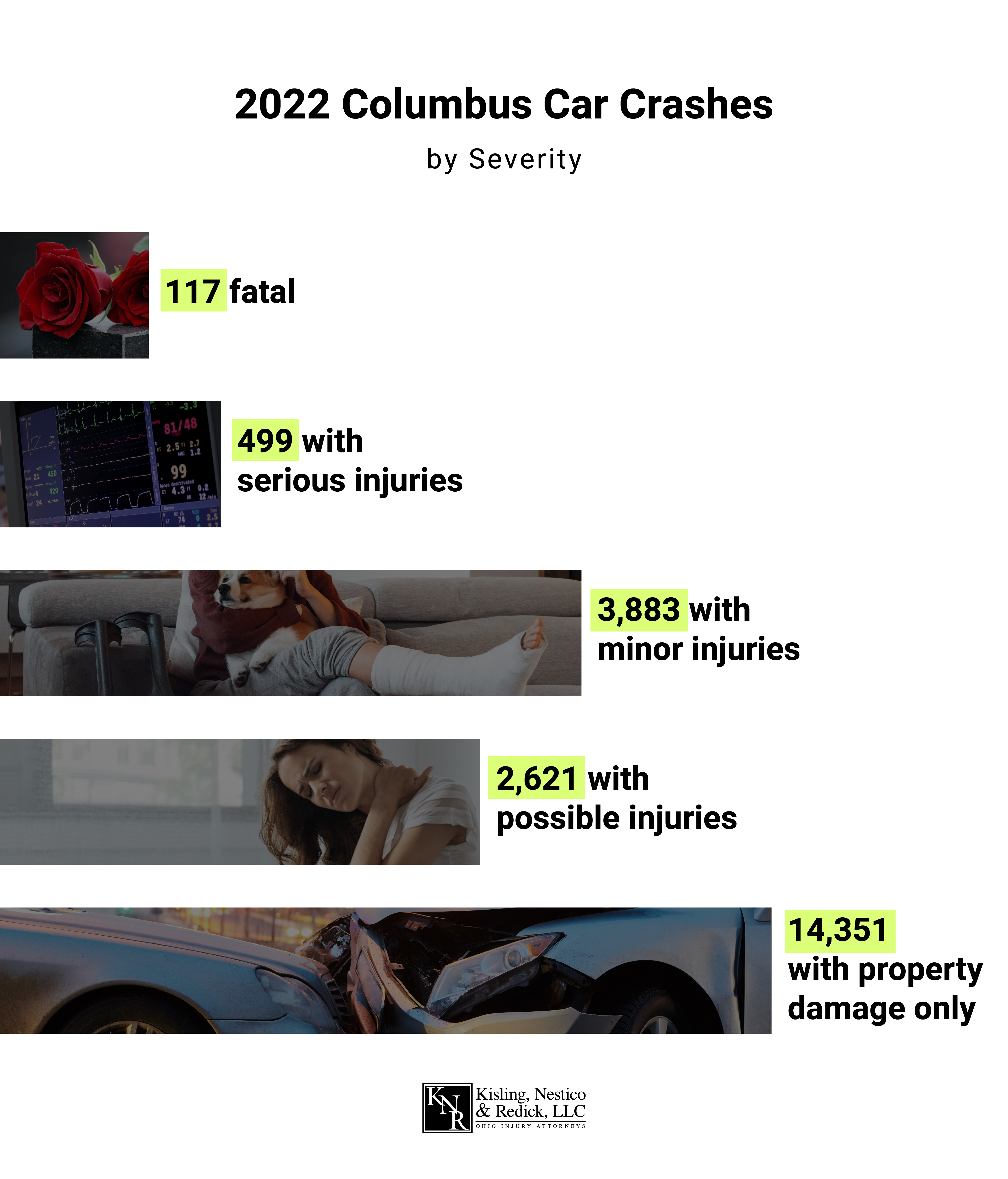 2022 Columbus car crash statistics by severity