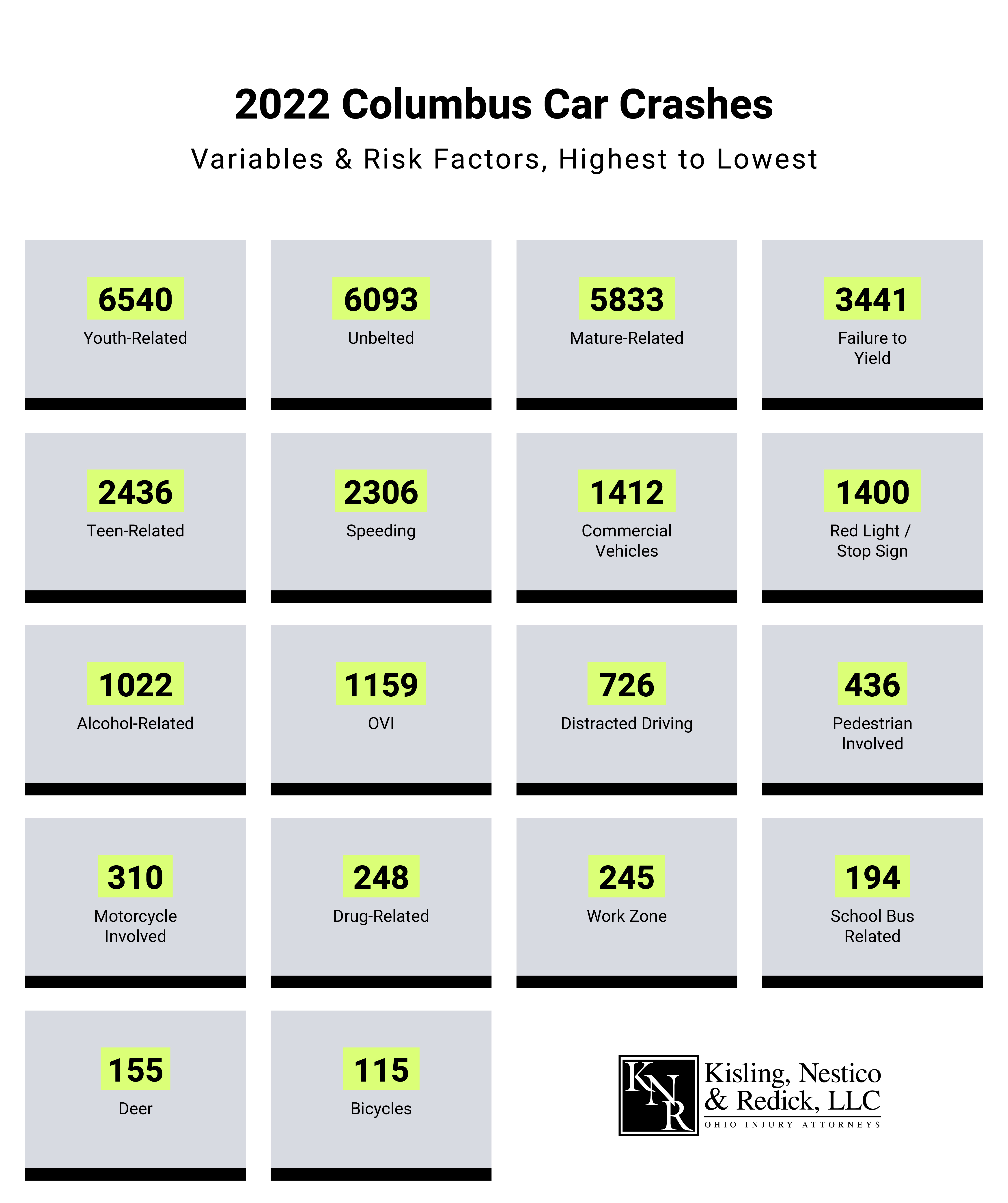 2022 Columbus car crash statistics by variables