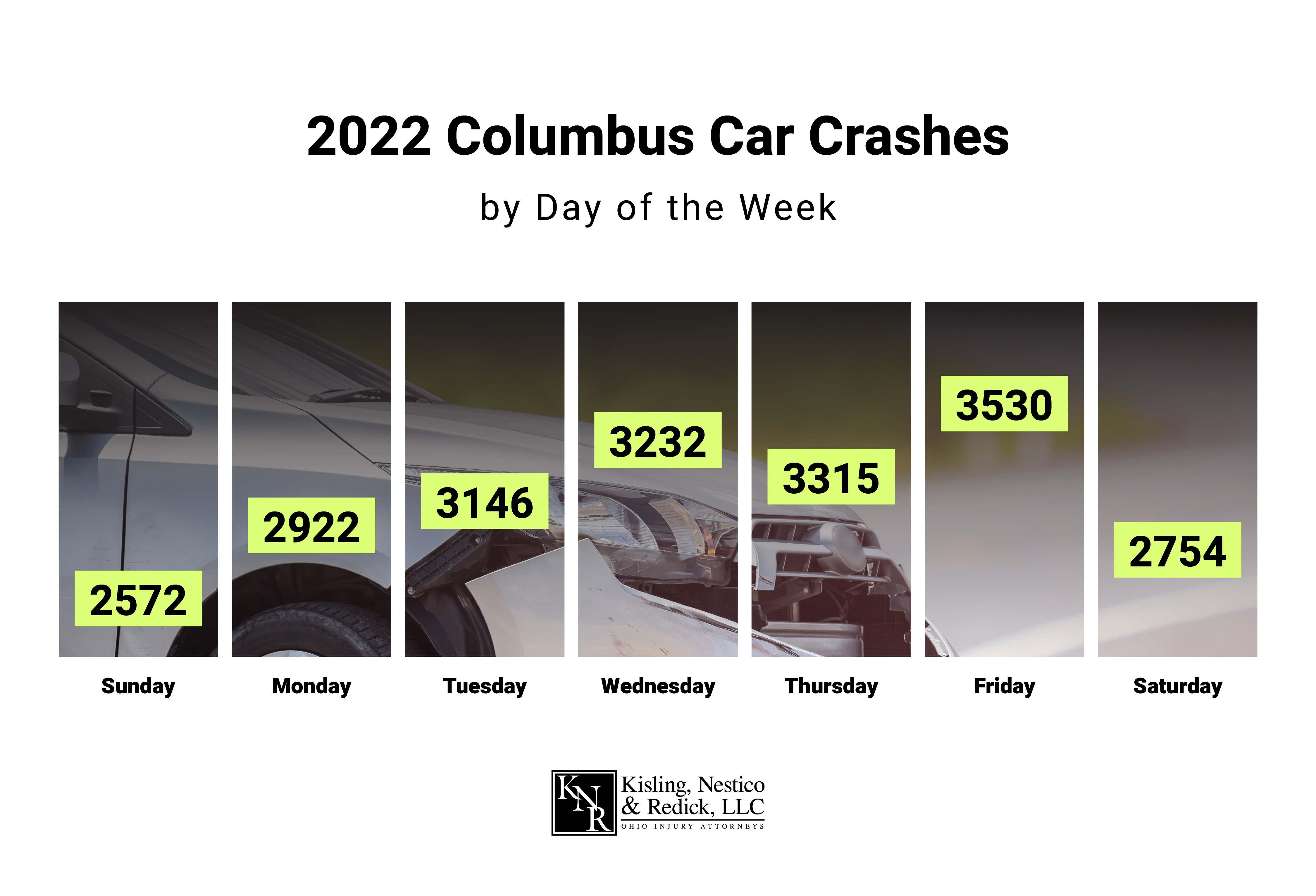 2022 Columbus car crash statistics by day of the week