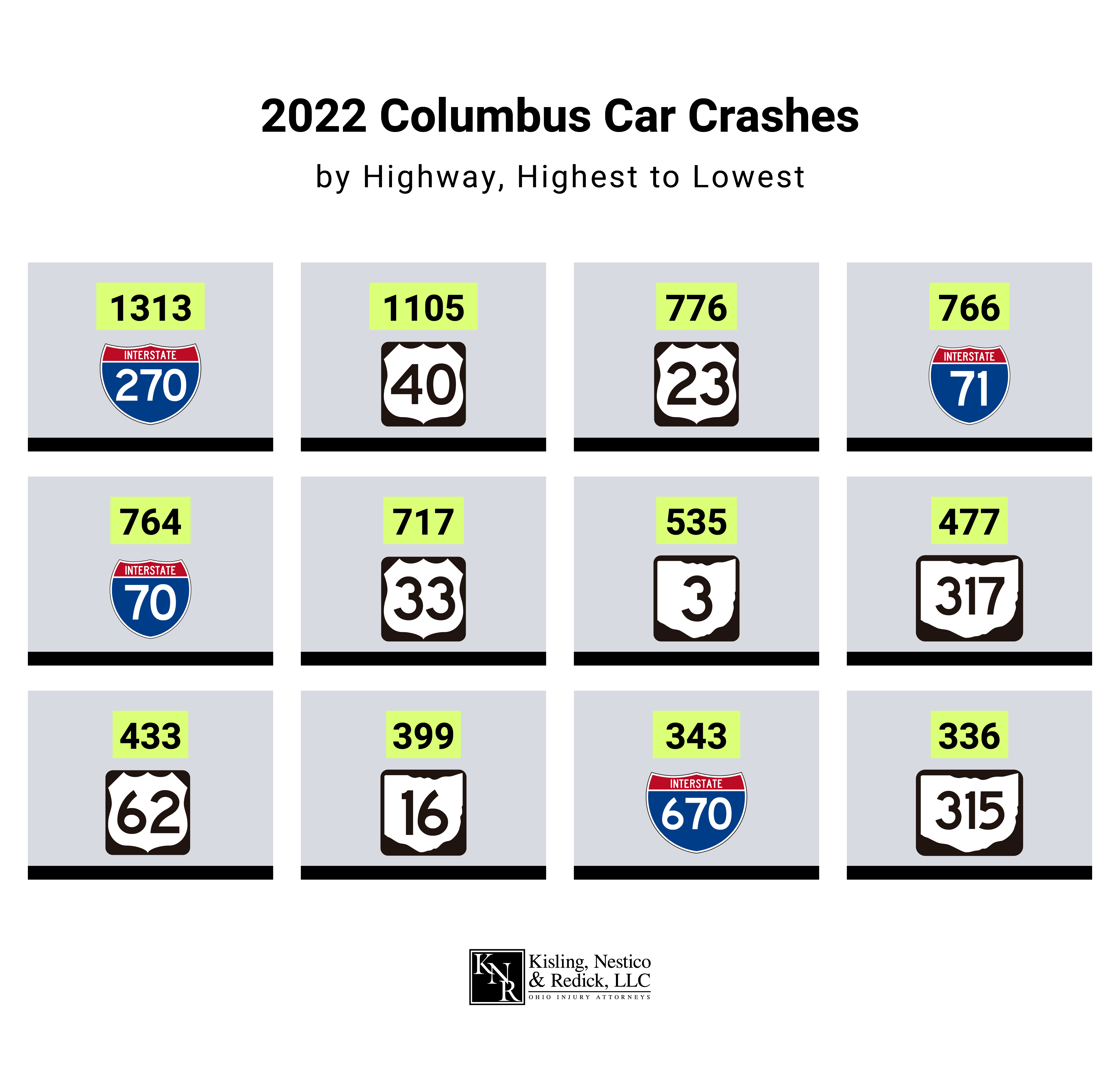 2022 Columbus car crash statistics by highway