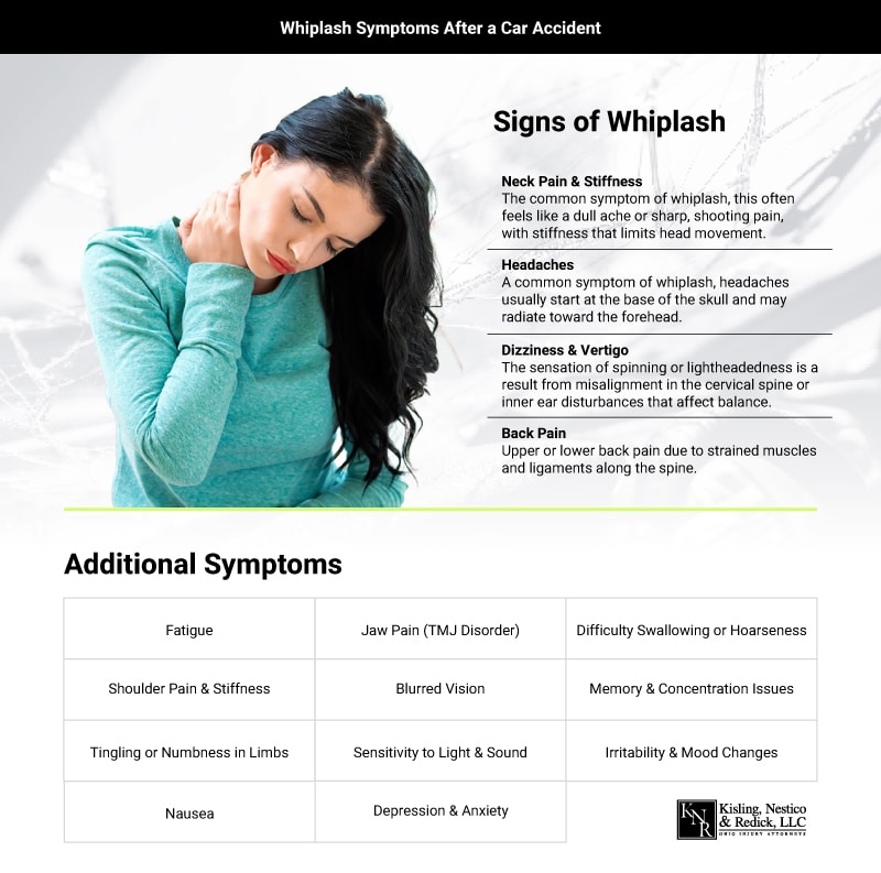 Infographic title: Whiplash Symptoms after a car accident. Infographic details: Signs of Whiplash - Neck Pain & Stiffness: The common symptom of whiplash, this often feels like a dull ache or sharp, shooting pain, with stiffness that limits head movement. Headaches: A common symptom of whiplash, headaches usually start at the base of the skull and may radiate toward the forehead. Dizziness & Vertigo: The sensation fo spinning or lightheadedness is a result from misalignment in the cervical spine or inner ear disturbances that affect balance. Back Pain: Upper or lower back pain due to strained muscles and ligaments along the spine. Additional Symptoms: Fatigue, jaw pain (TMJ disorder), difficulty swallowing or hoarseness, shoulder pain & stiffness, blurred vision, memory & concentration issues, tingling or numbness in limbs, sensitivity to light & sound, irritability & mood changes, nausea, depression & anxiety.